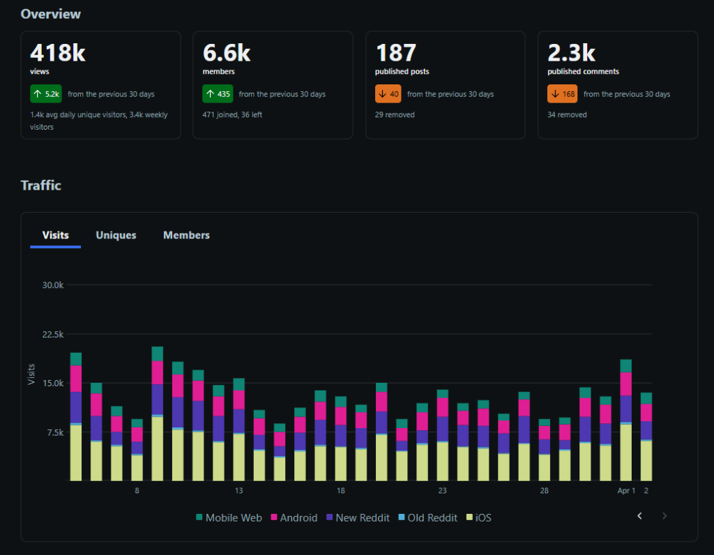 Reddit-January-March-2026-view-month